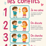 Affiche colorée de gestion des conflits pour enfants affichée sur un mur