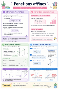 Une fiche de révision colorée sur les fonctions affines, avec des schémas et des formules.