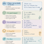Canevas de révision des phrases clés en français pour l'apprentissage