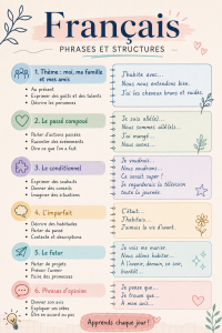 Canevas de révision des phrases clés en français pour l'apprentissage