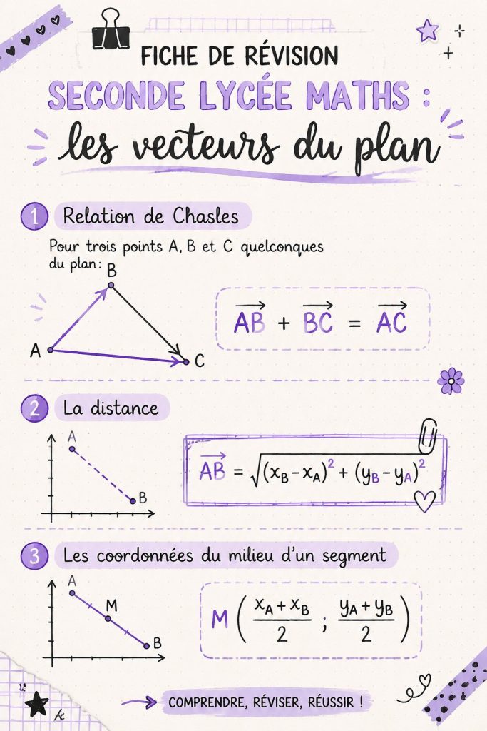 Fiche de révision sur les vecteurs du plan pour les élèves de lycée